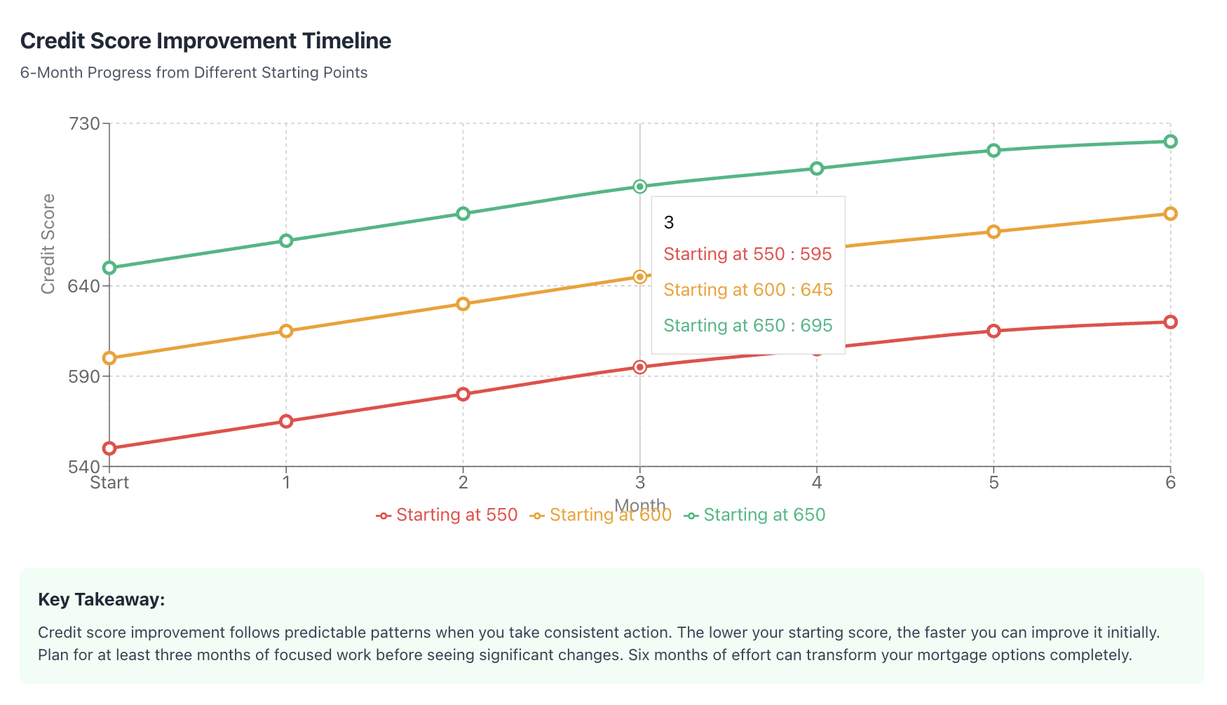 credit score improvement timeline