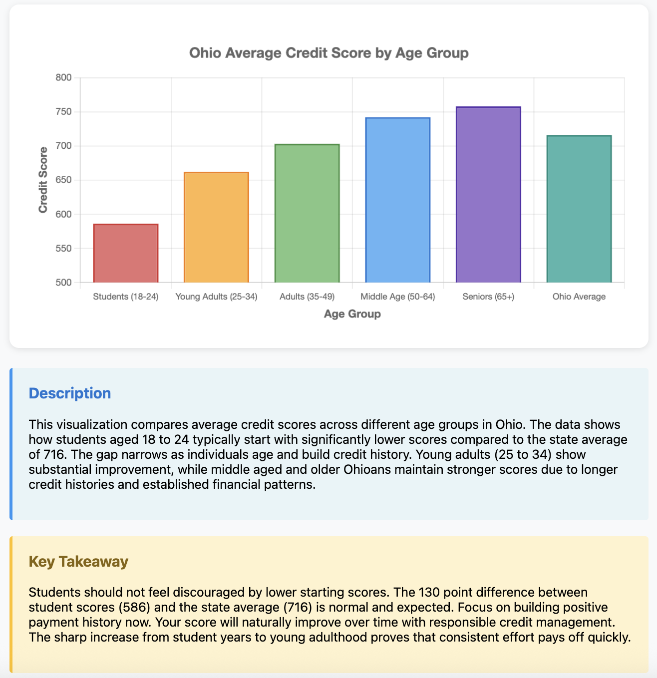 hio Average Credit Score by Age Group