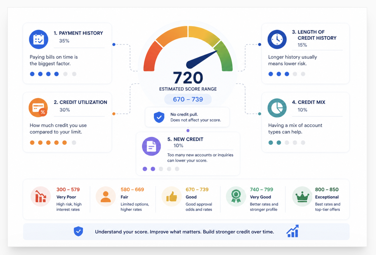 credit score estimator