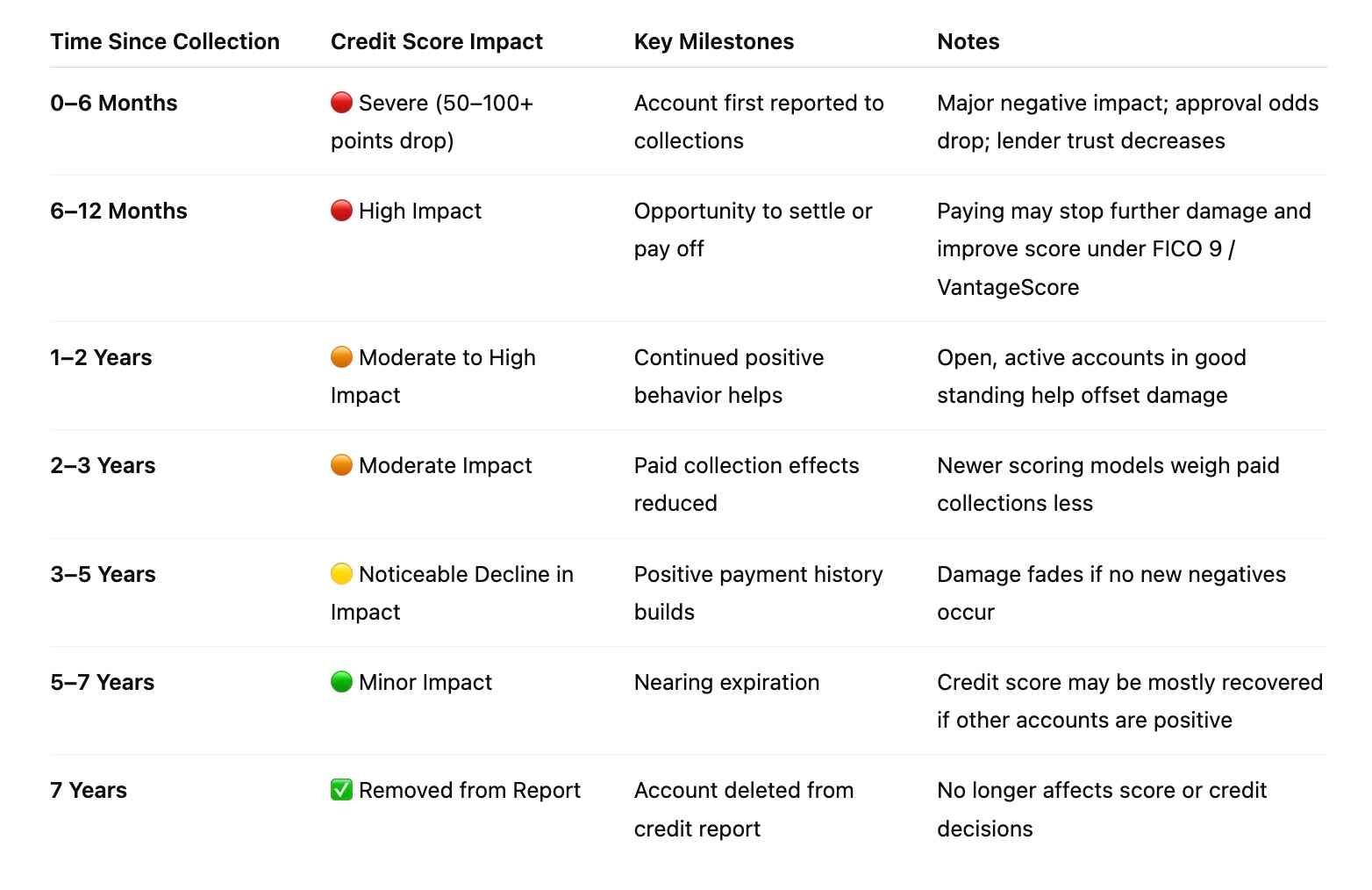 Collection Account Recovery Timeline