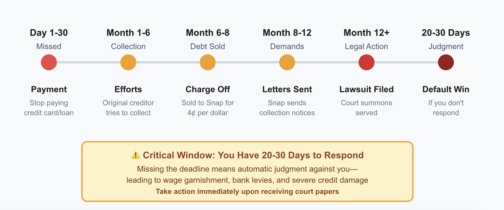 Snap Debt Recovery Lawsuits timeline