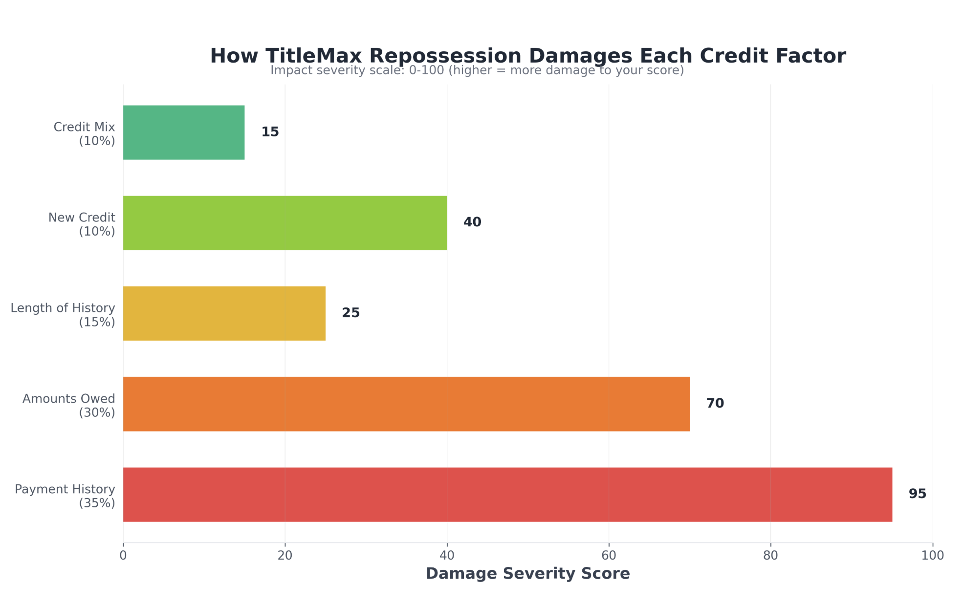 how titlemax repossession damages each credit factor
