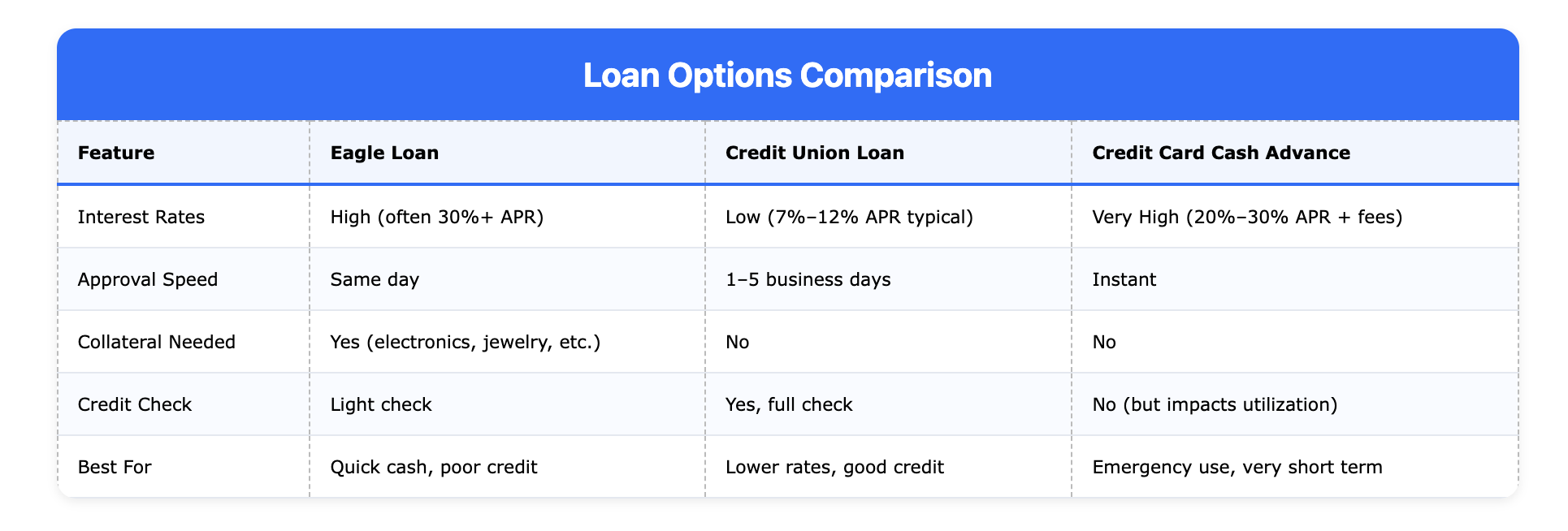 eagle loan company comparison