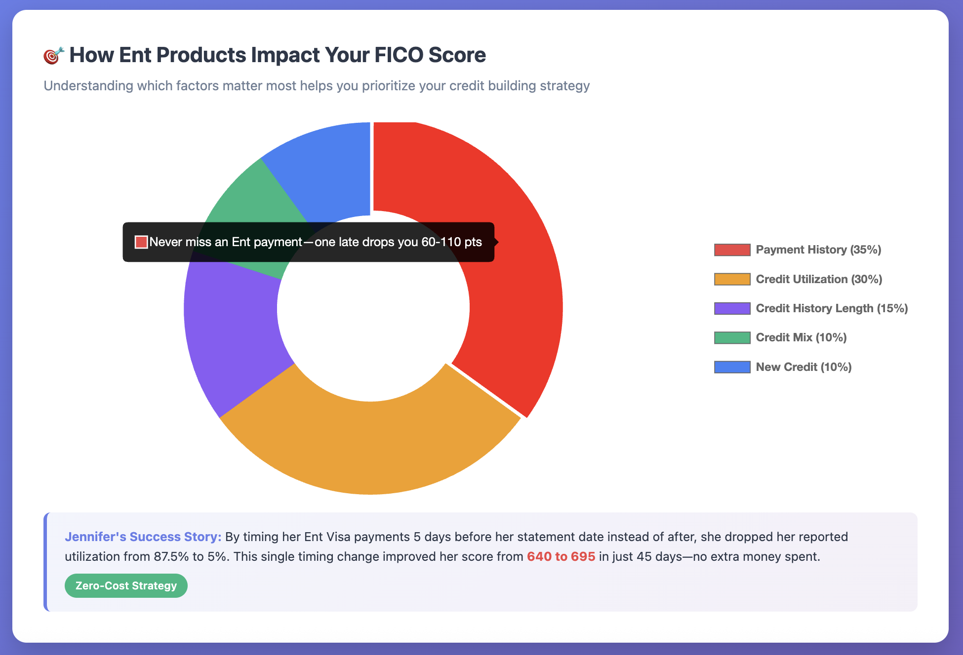 how ent impact your credit score