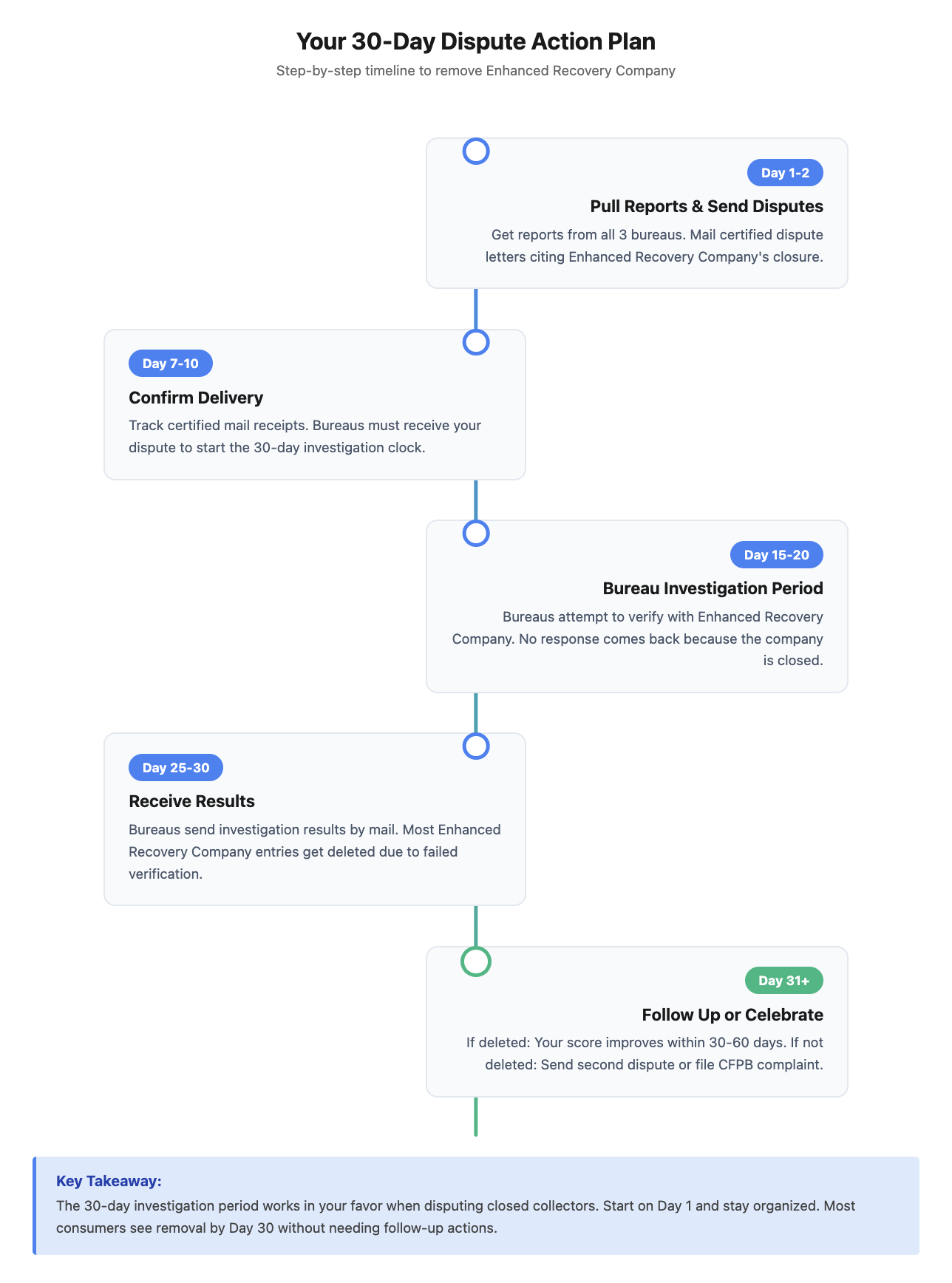 30 day dispute action plan against enhanced recovery company