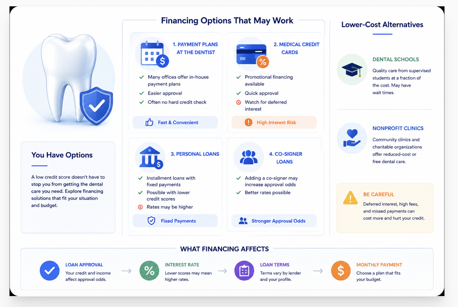 dental loans with poor credit