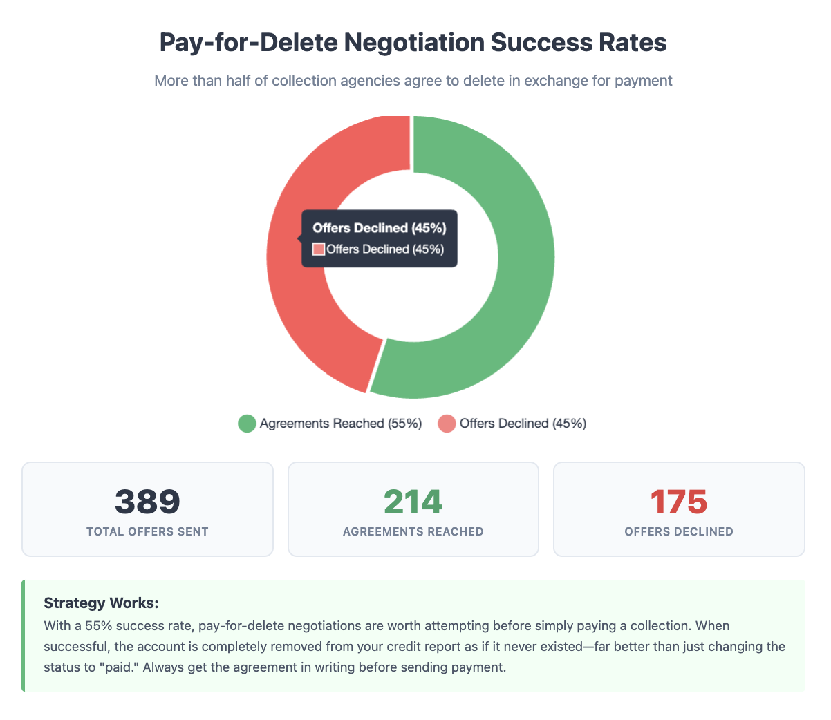 Pay for Delete Agreement