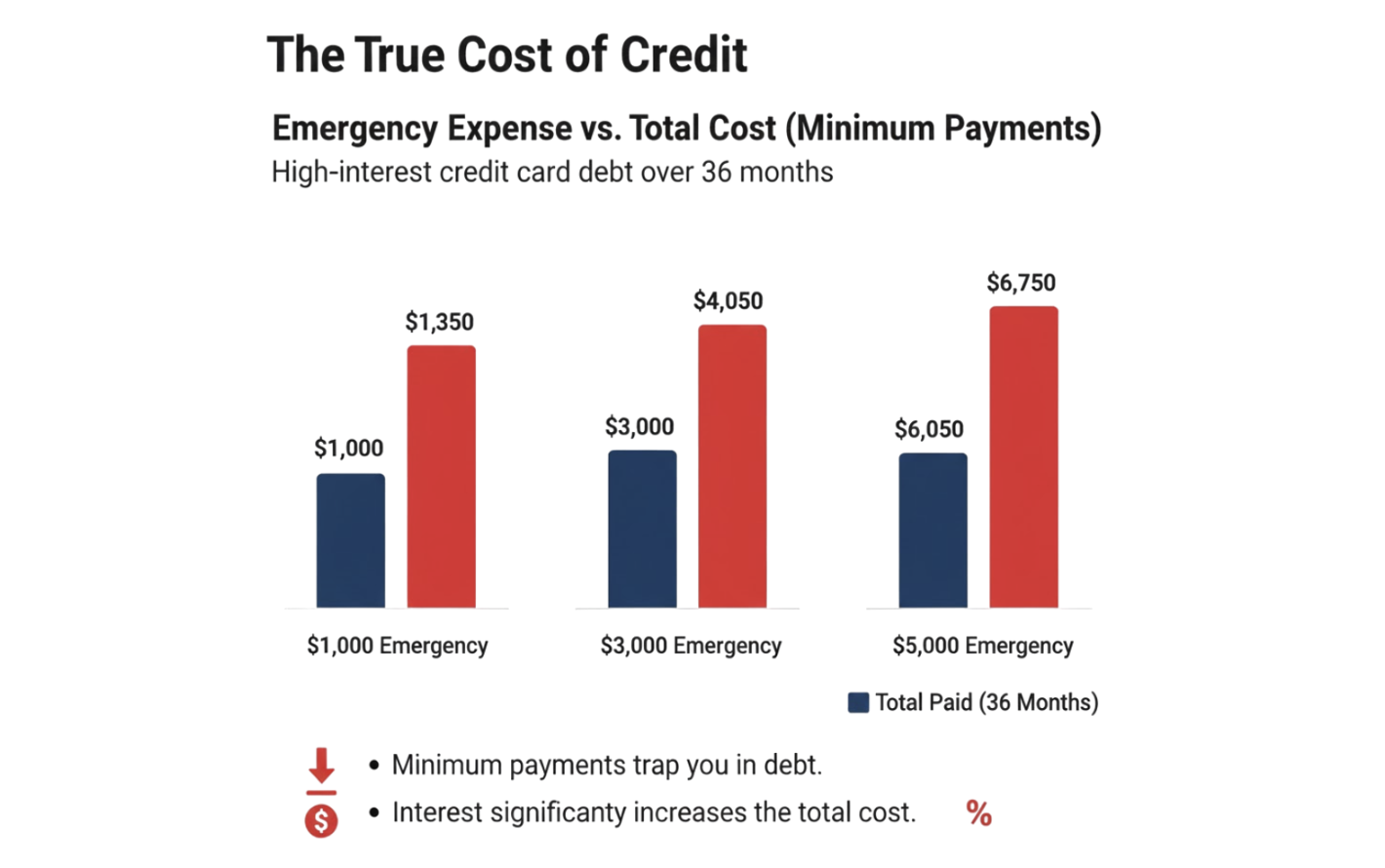 The True Cost of Credit
