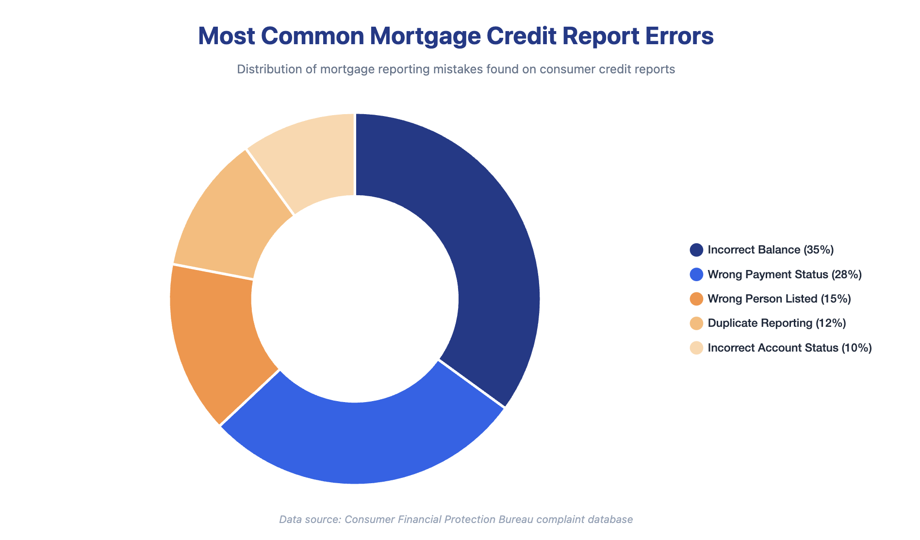 common mortgage credit report errors