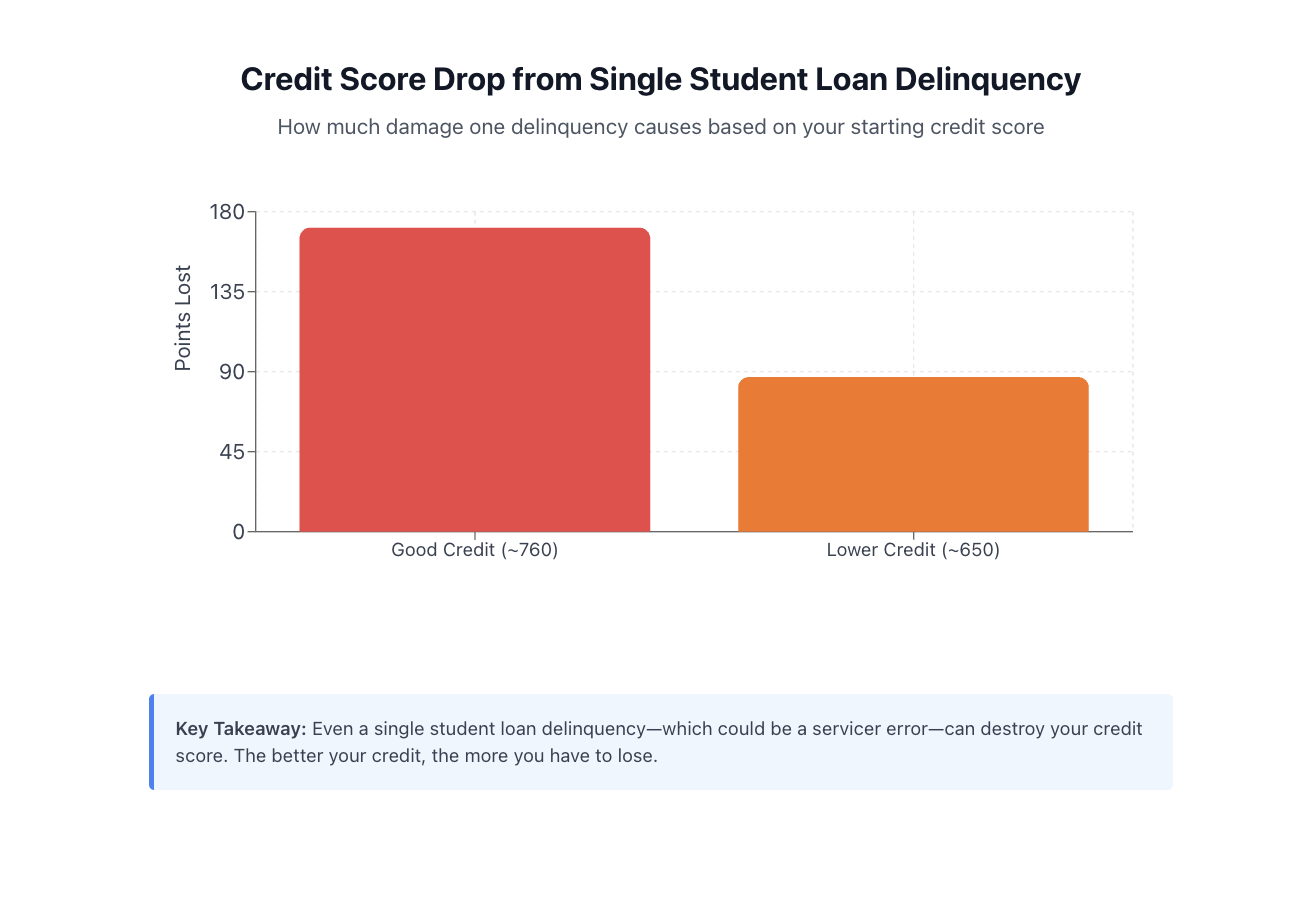 credit score drop