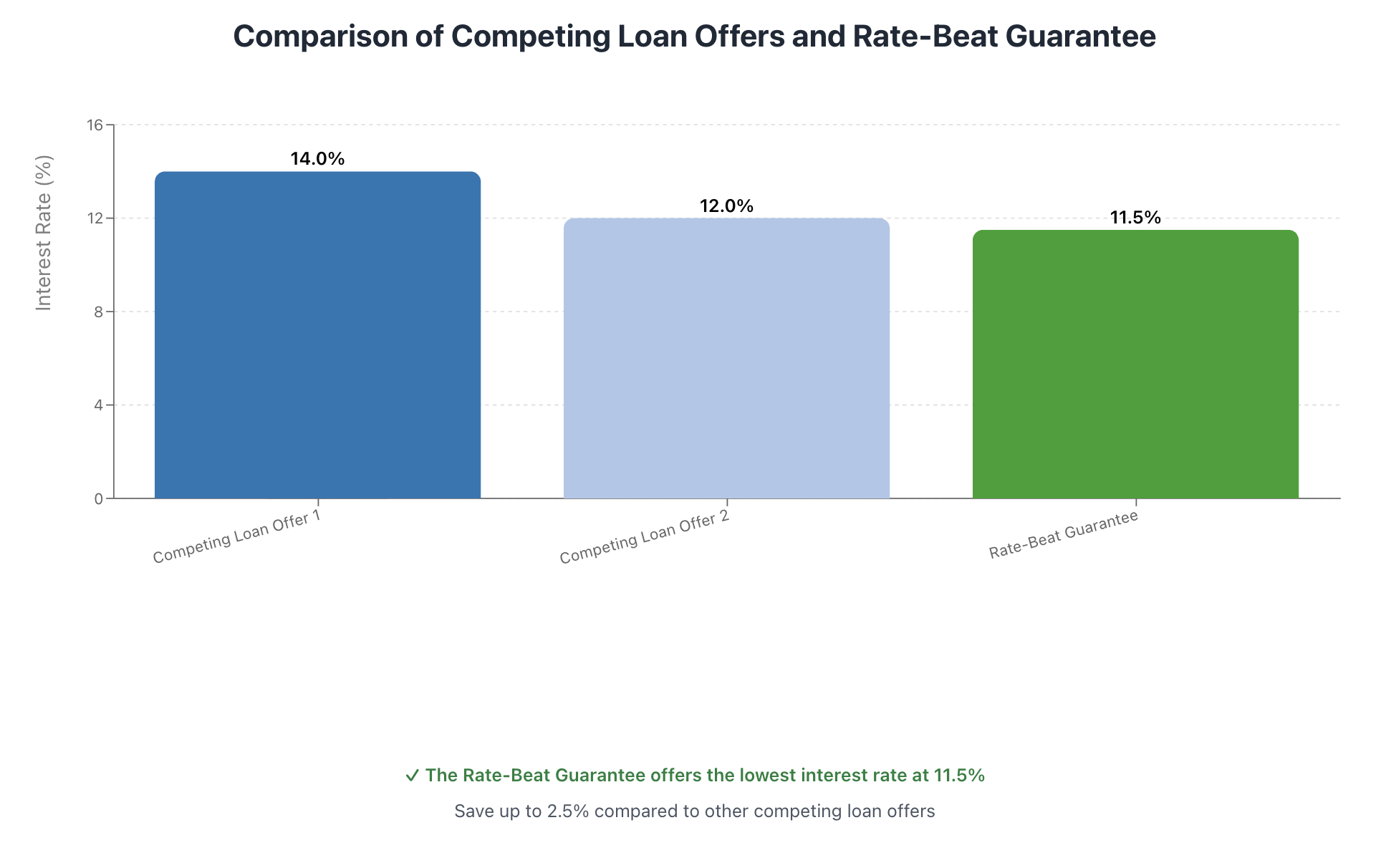 comparison of competing loan offers and rate-beat guarantee