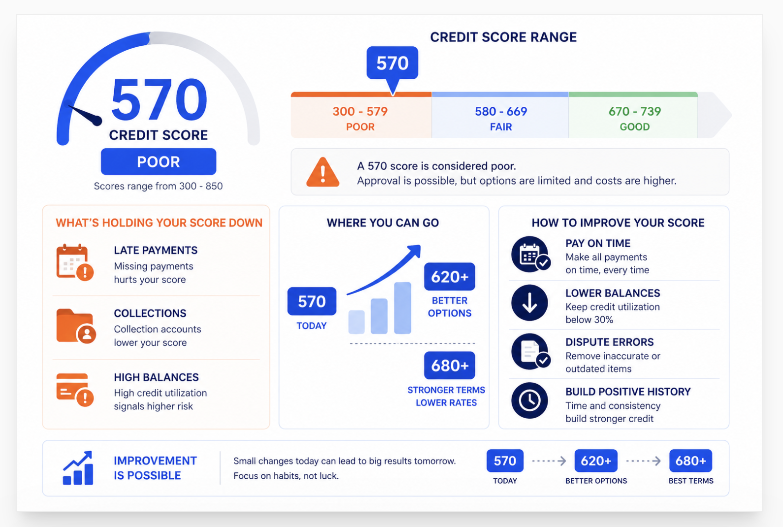 Is 570 a Good Credit Score