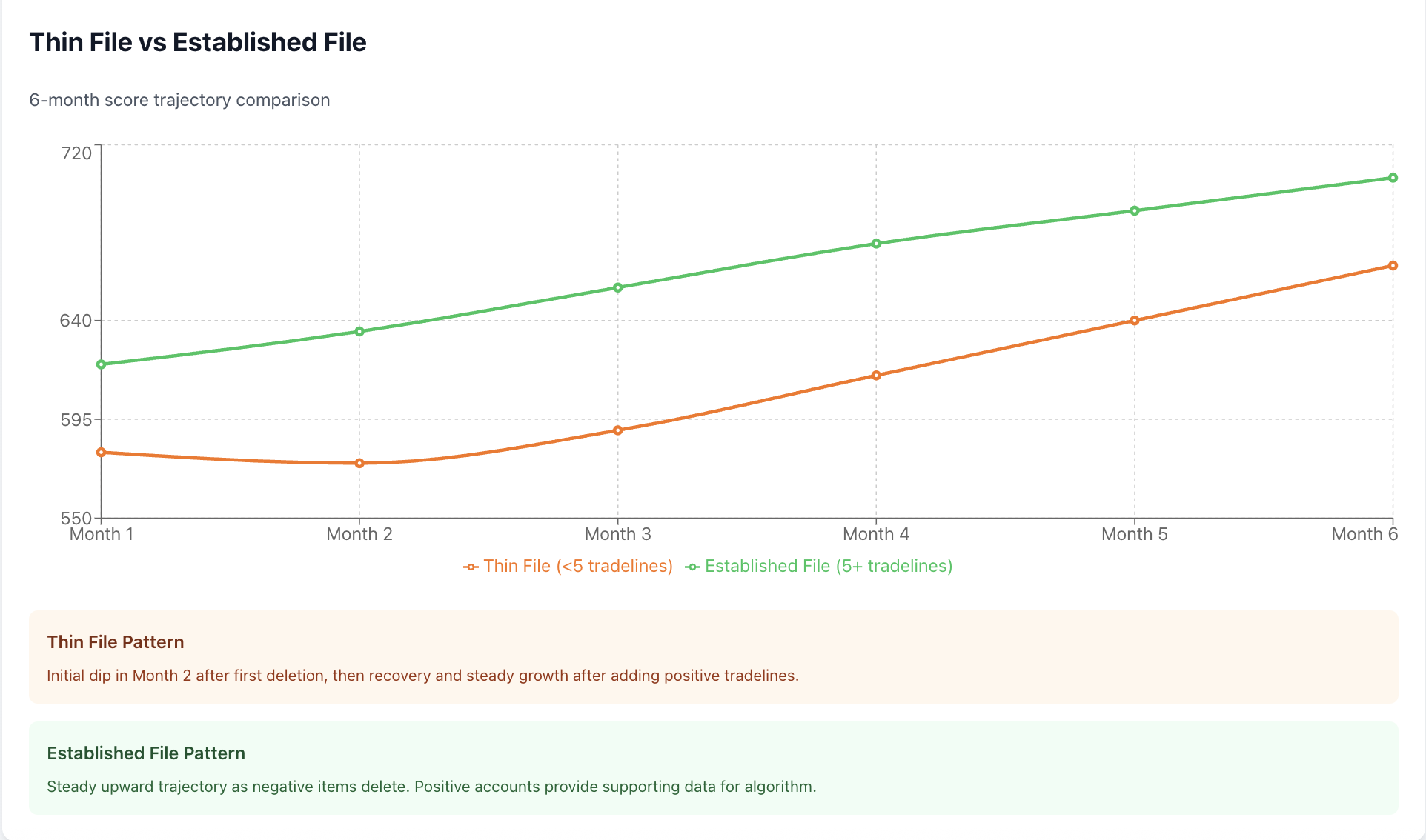 Strategic Credit Building for Thin Files
