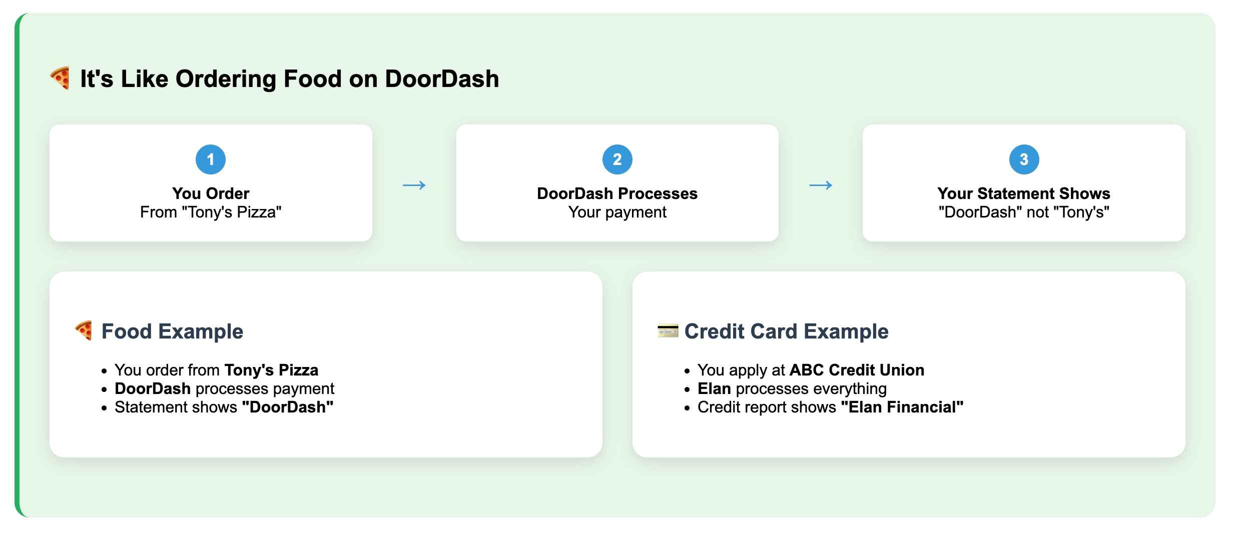 Elan Financial Services process