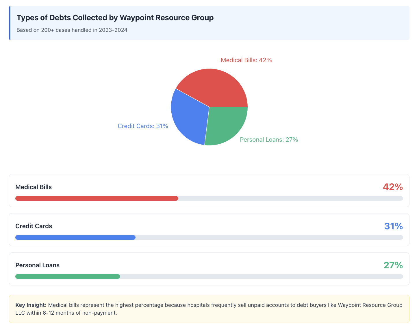 debts collected by Waypoint Resource Group