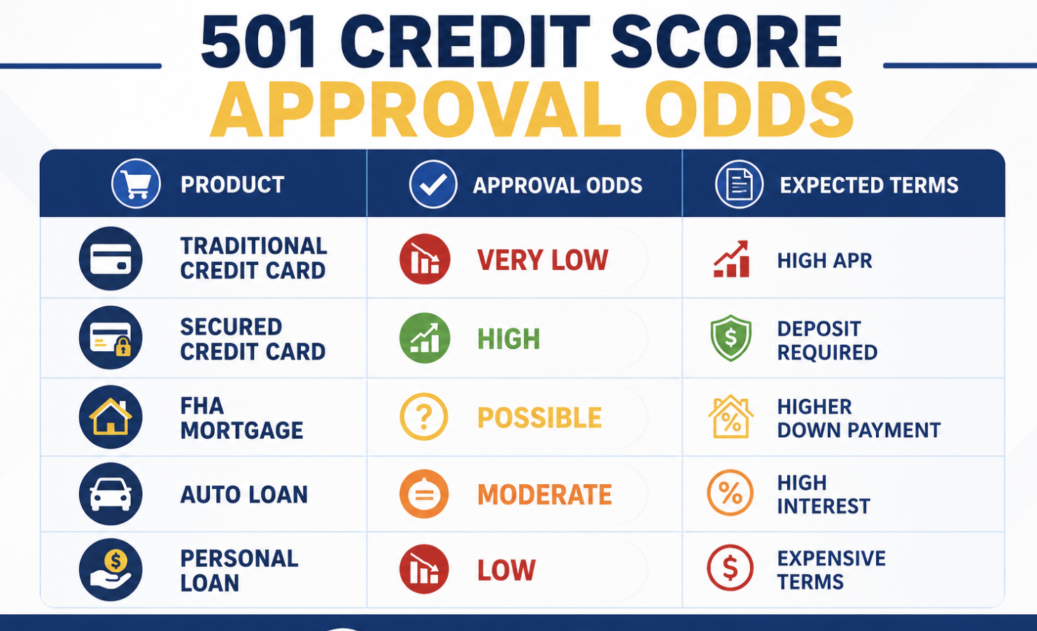 501 credit score approval odds