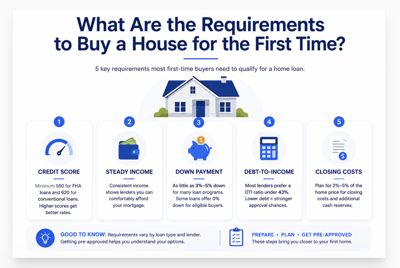 what are the requirements to buy a house for the first time
