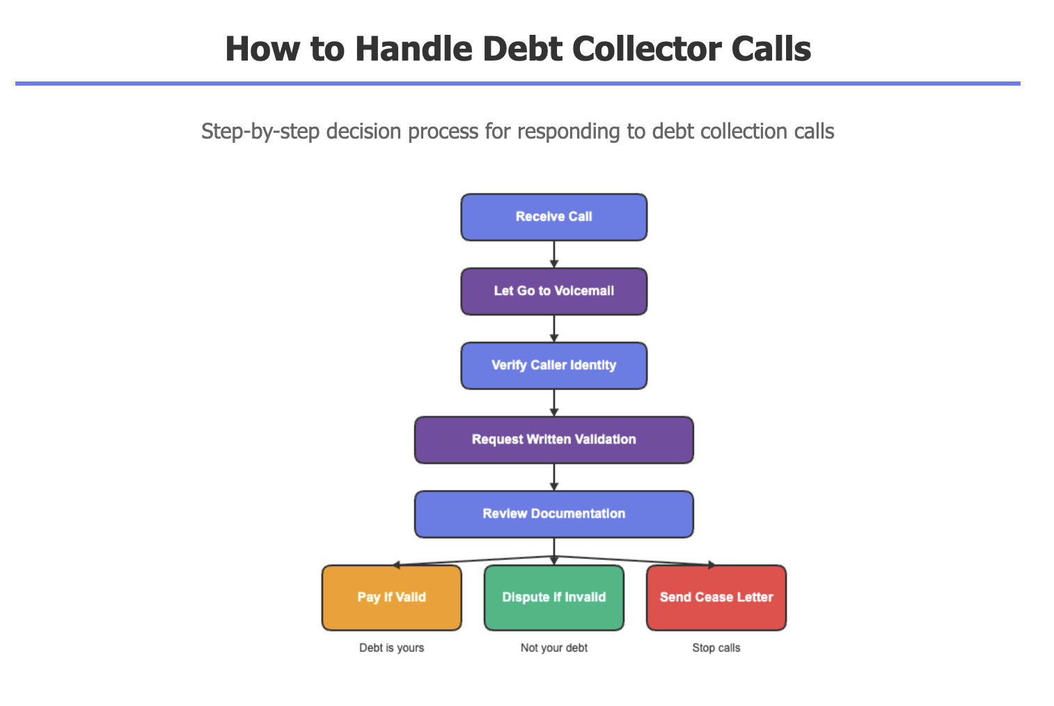 how to handle 833-228-0525 calls