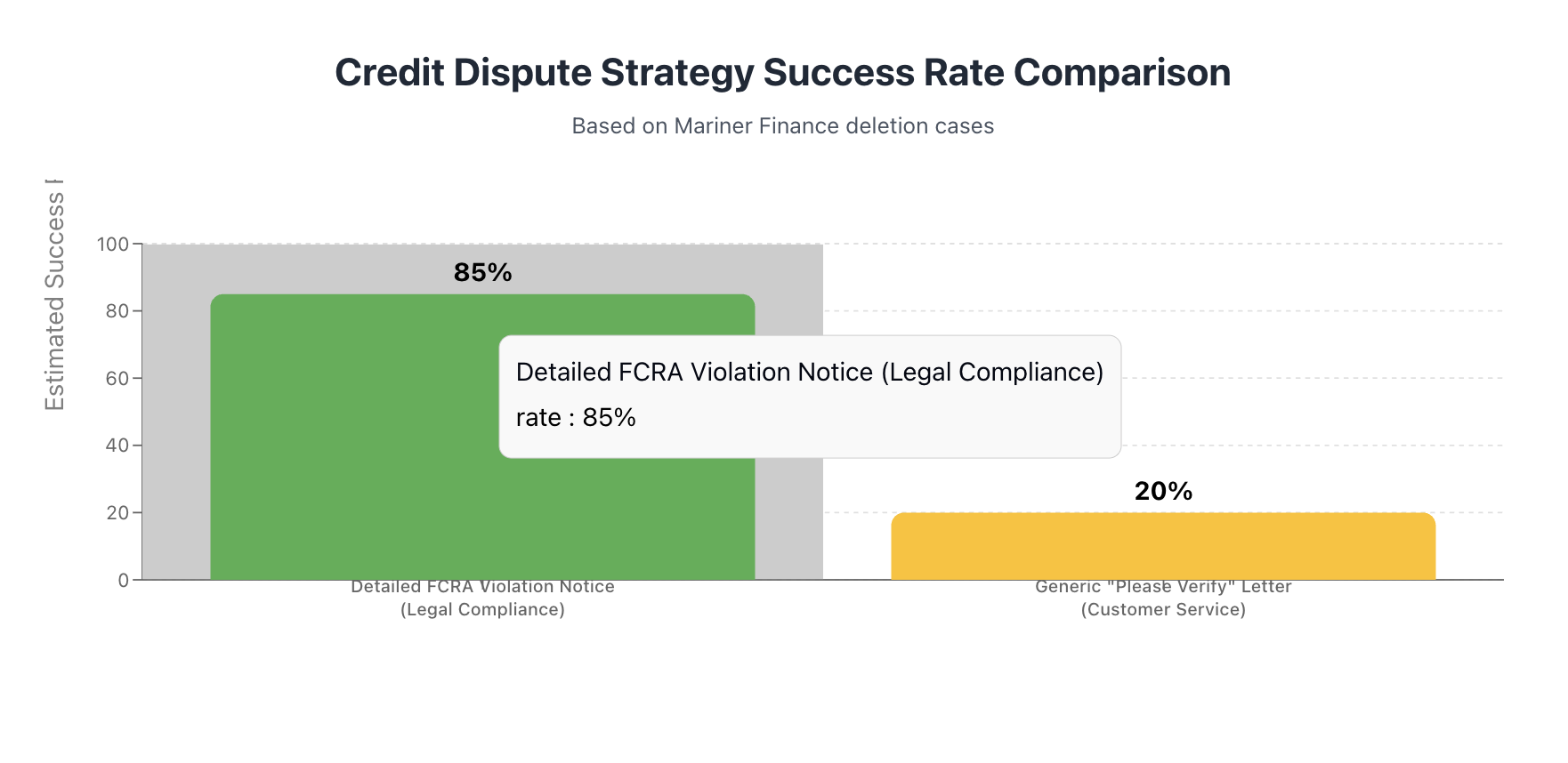 credit dispute strategy