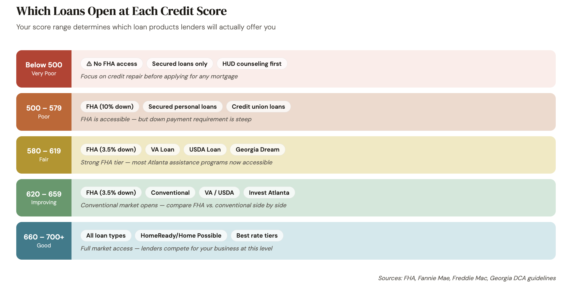 loans for each credit score