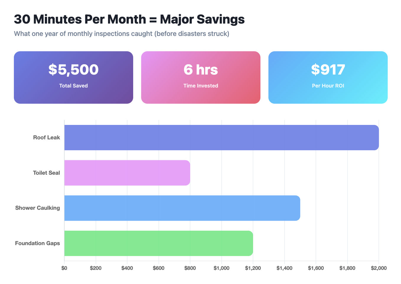30 minutes per month