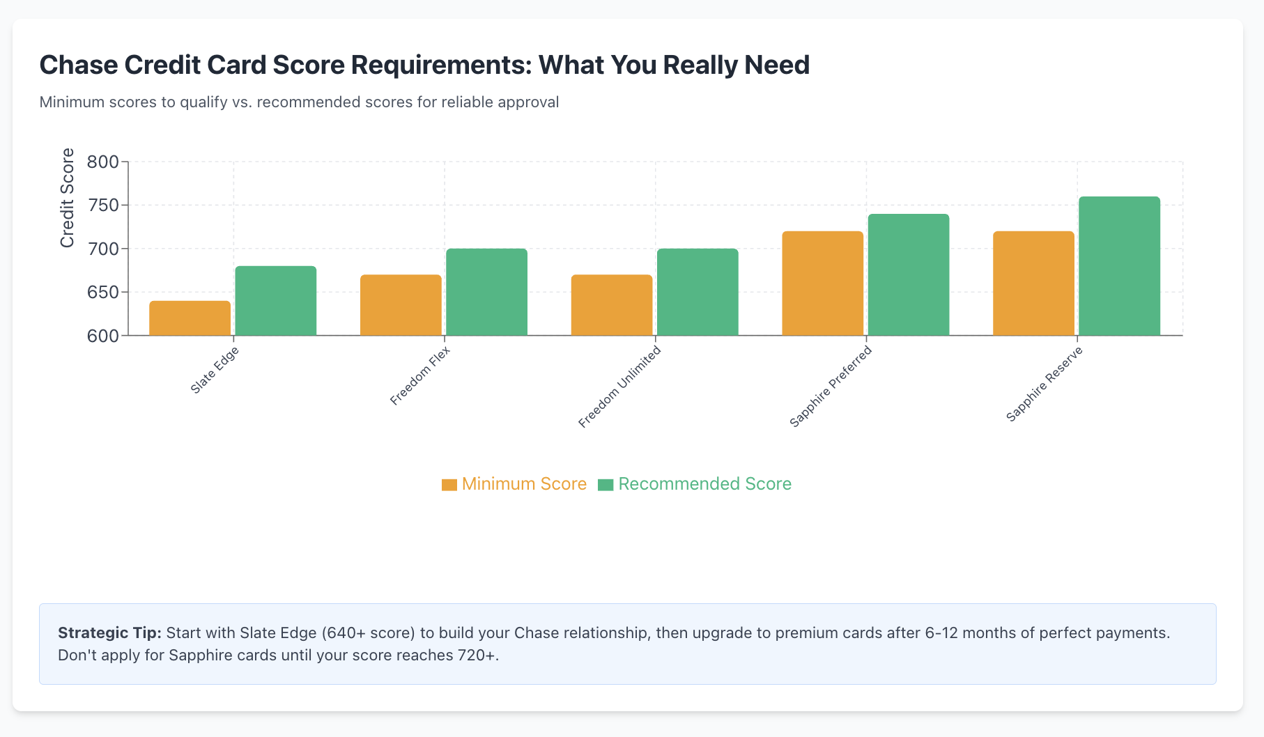 chase credit card score requirements