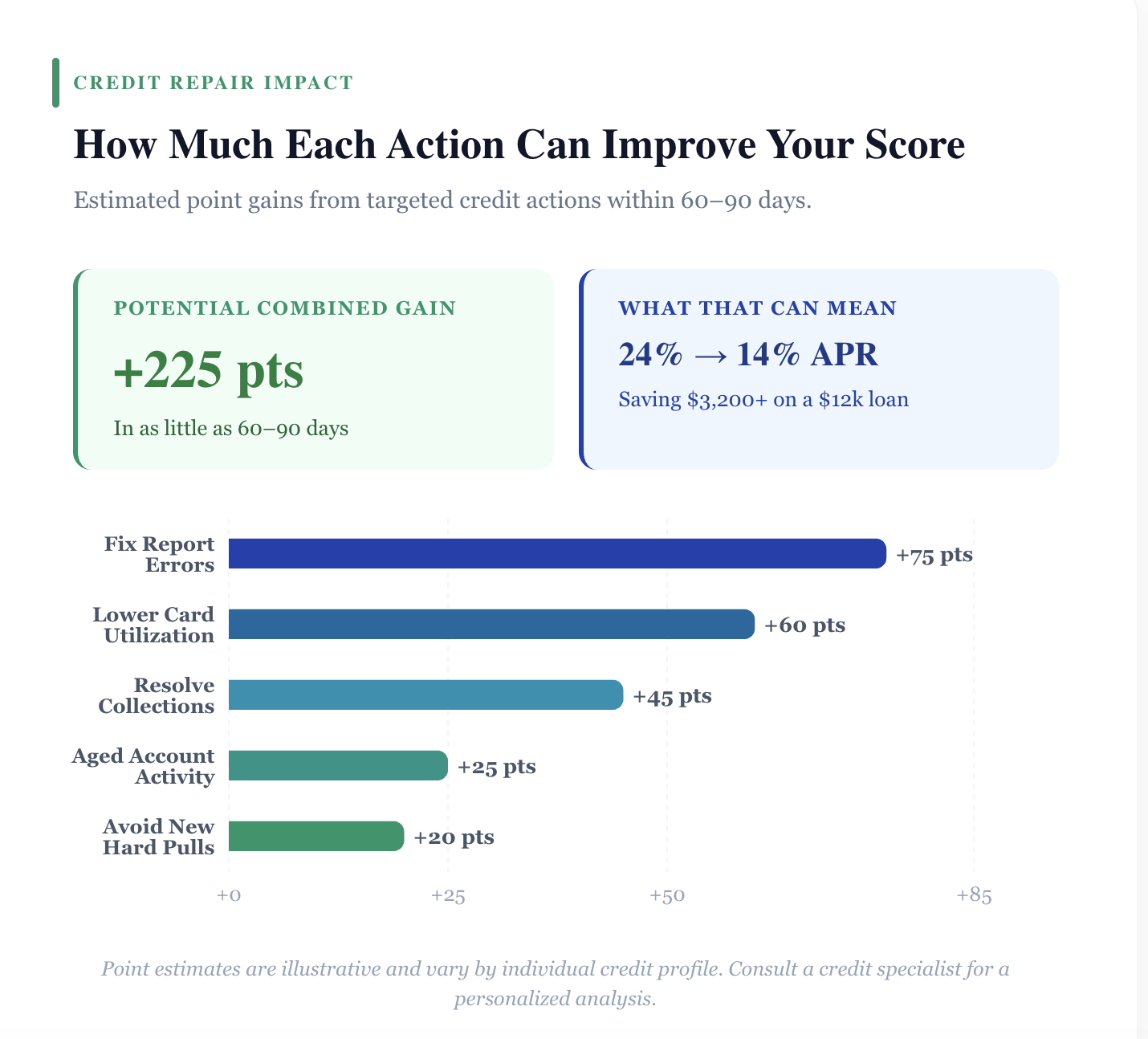 credit repair car loan impact