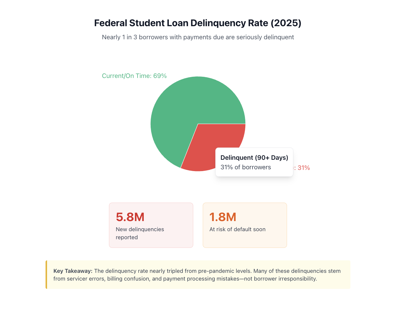 federal student loan deinquency rate