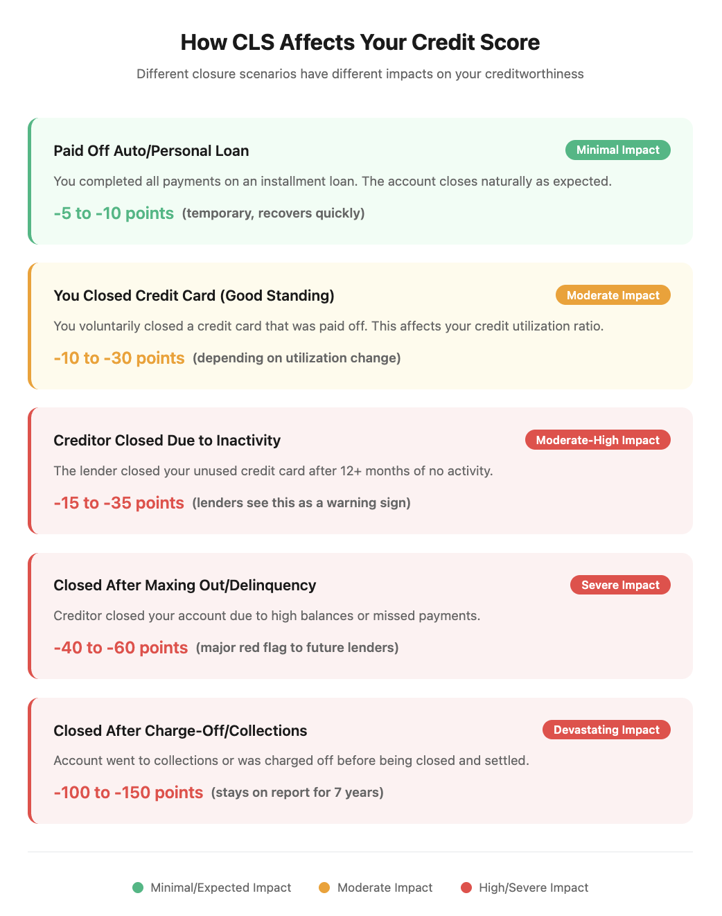 How CLS Affects Your Credit Score