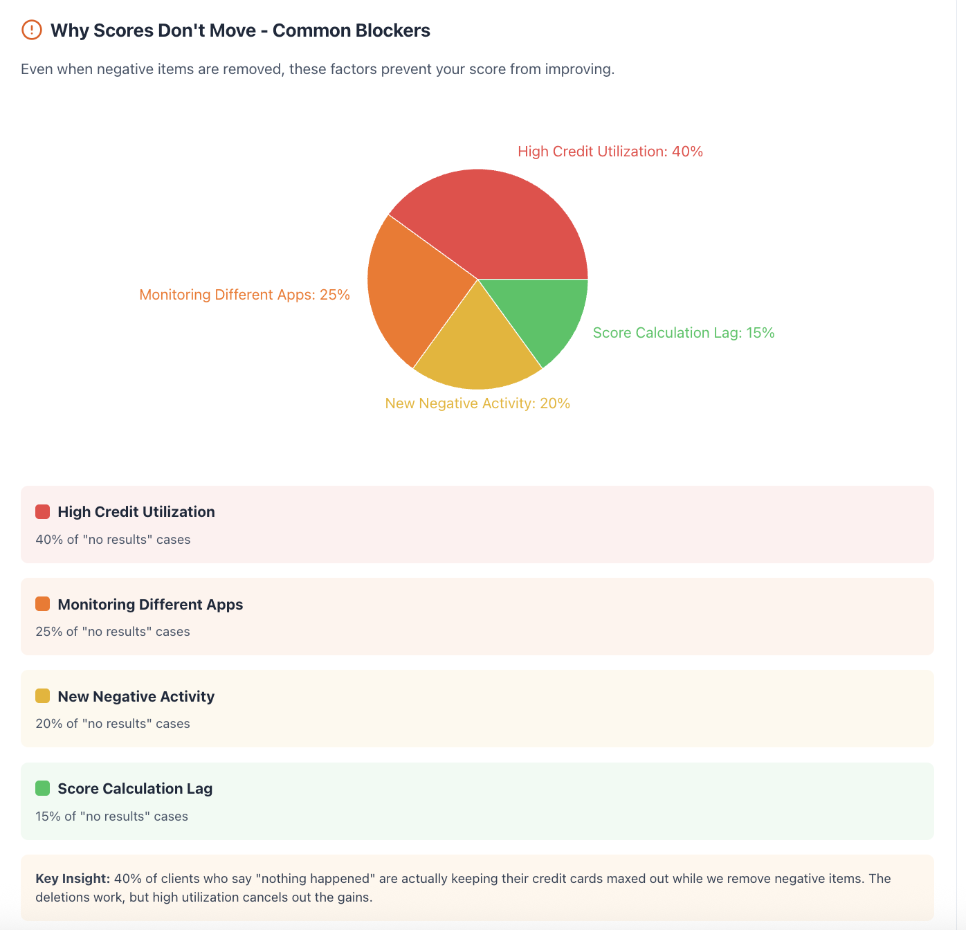 why your credit score is not improving