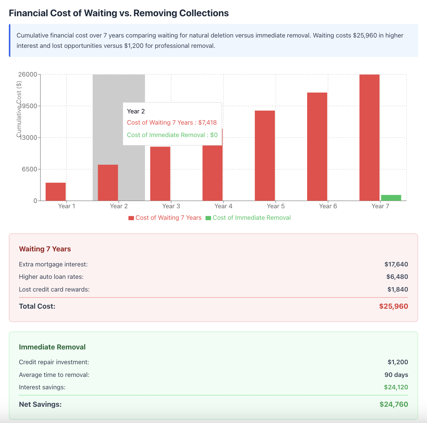 financial cost of collections