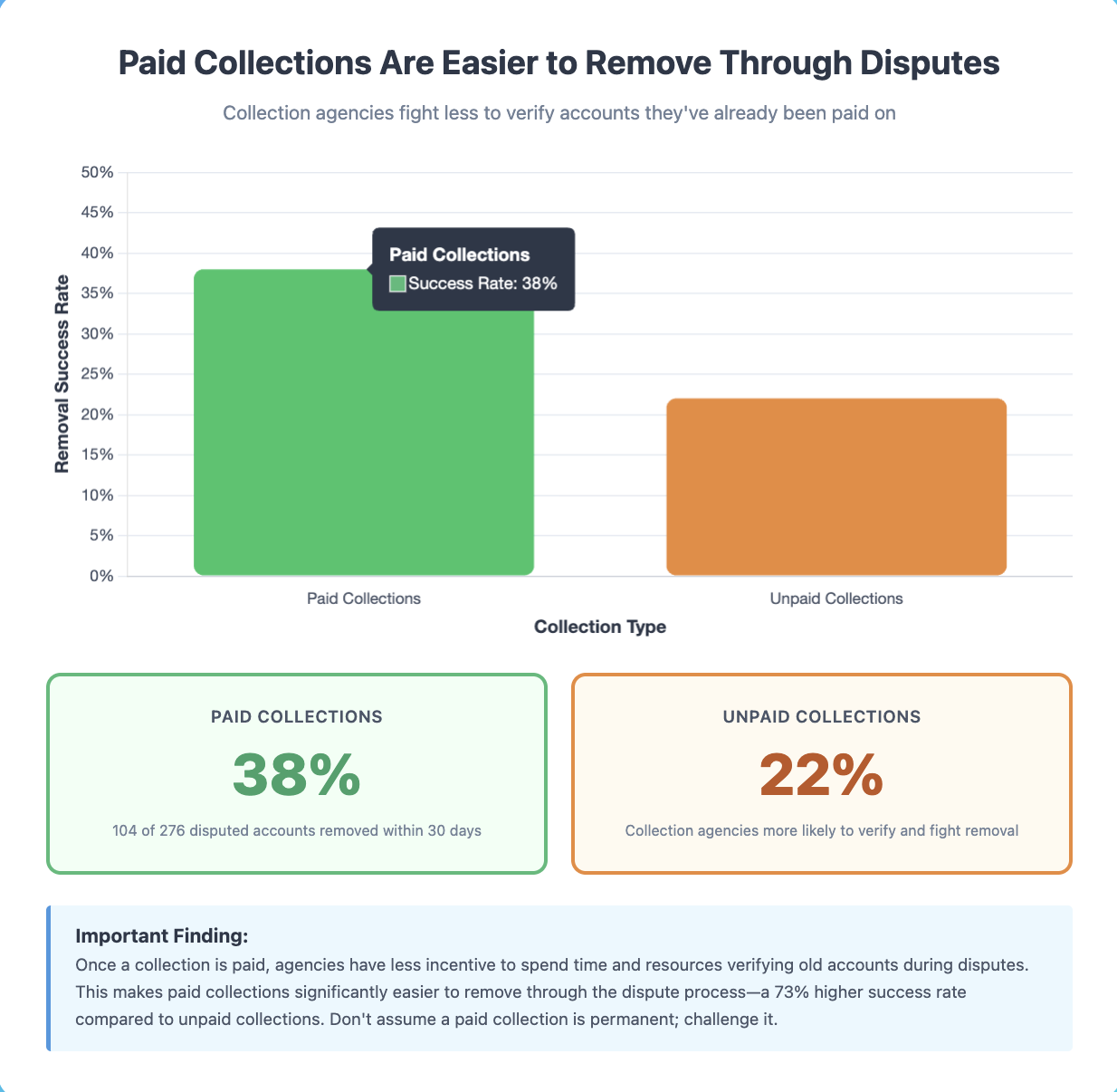 When Disputing a Paid Collection Makes More Sense Than Paying It