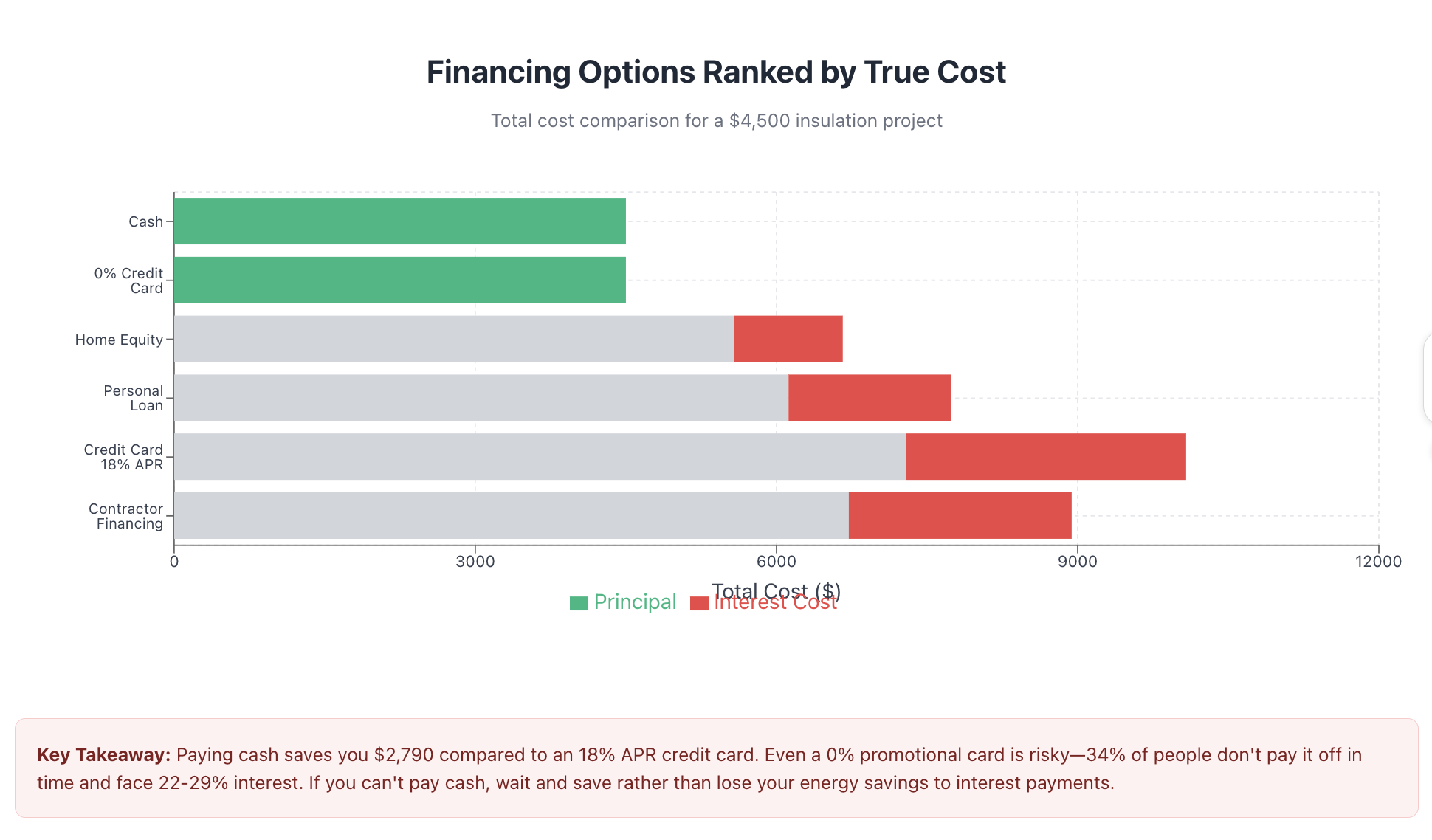 financing option ranked by cost