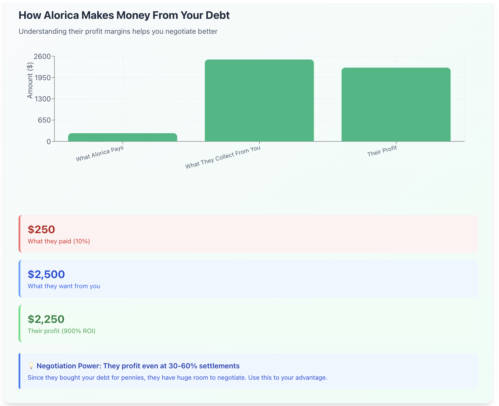 how Alorica makes money from your debt