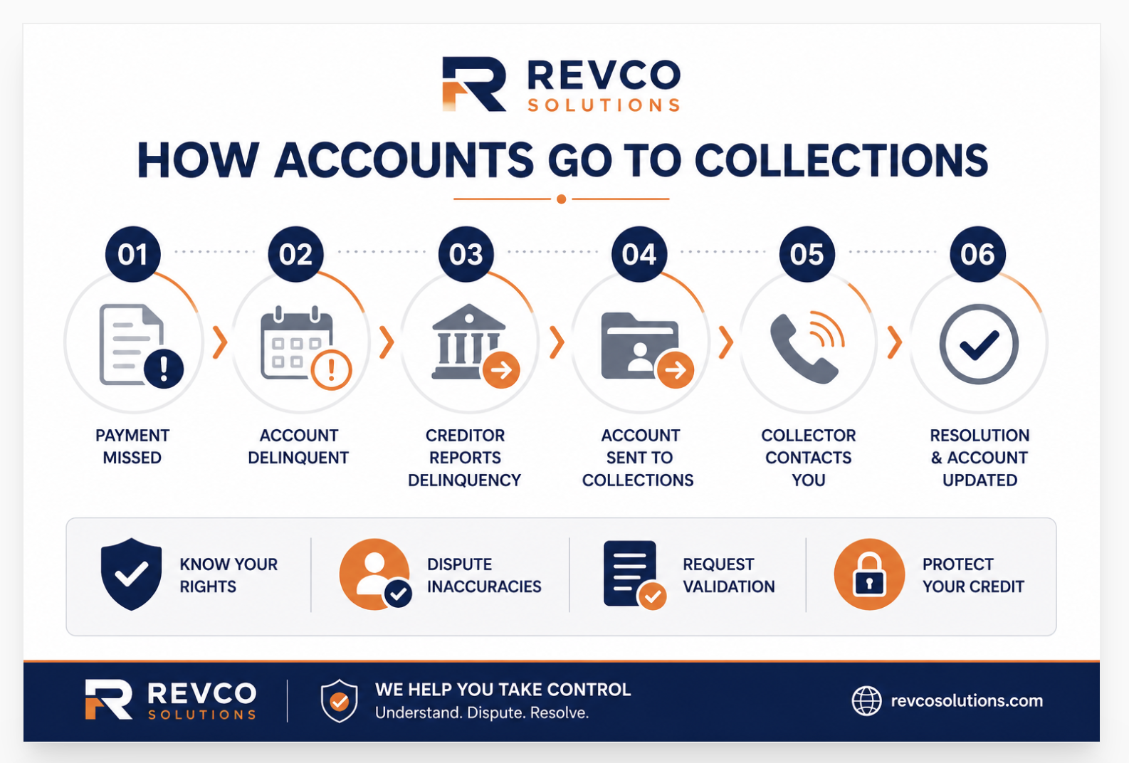 revco solutions