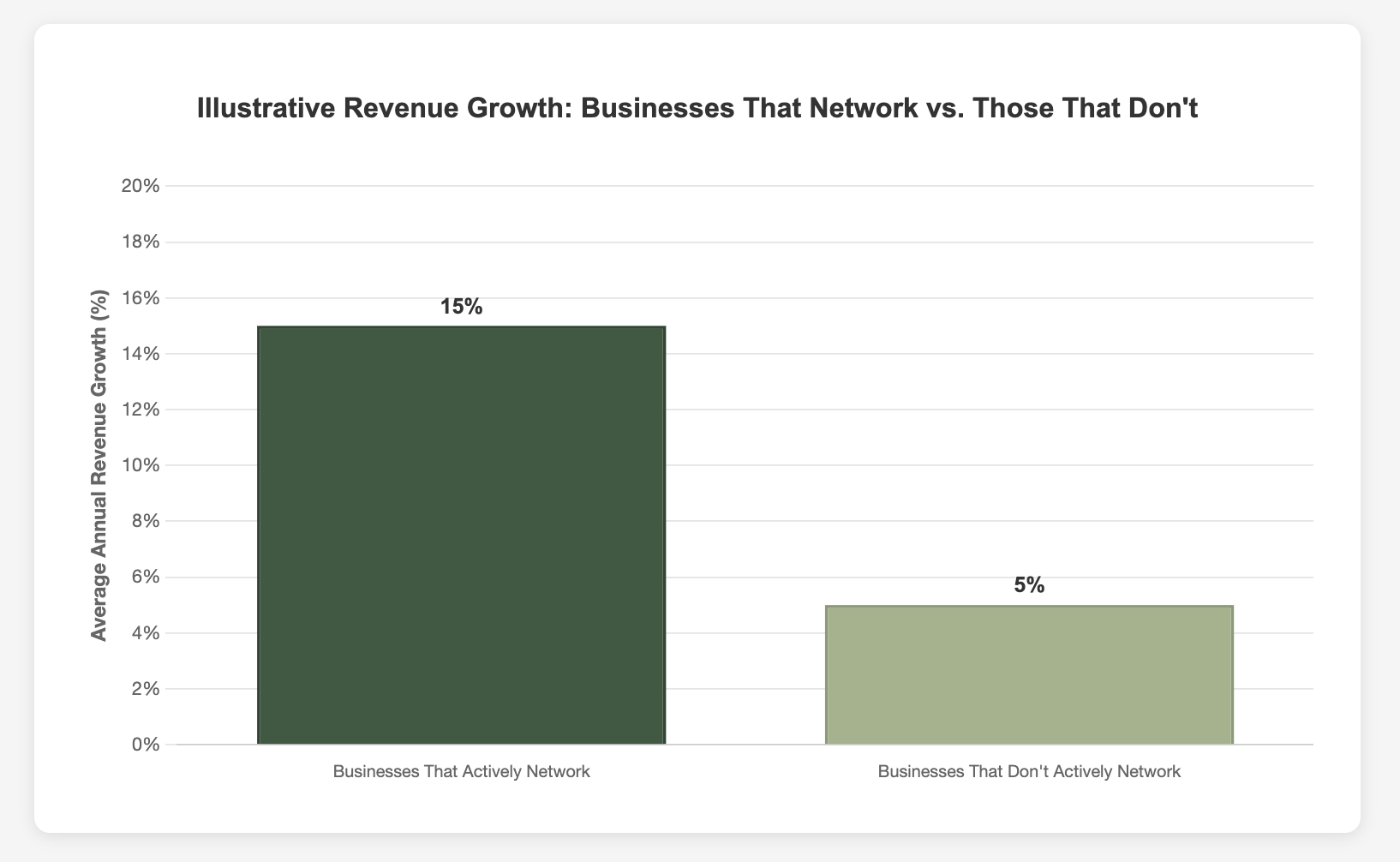 ROI of Corporate Networking