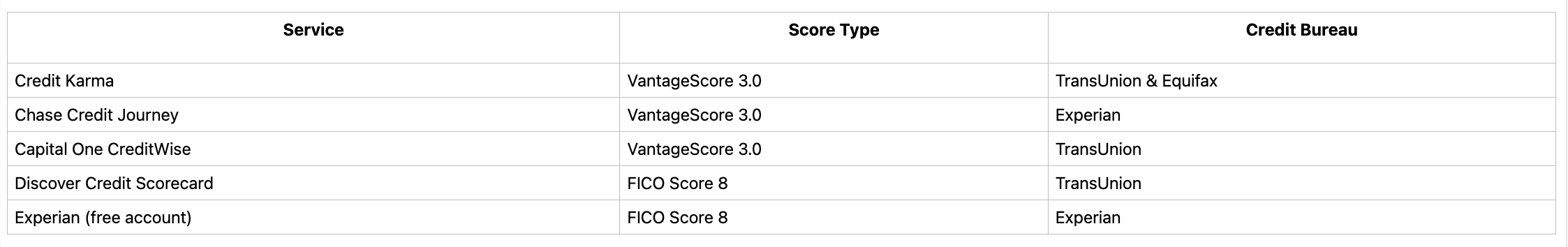 : Identify Which Score Your Free Monitoring Service Uses