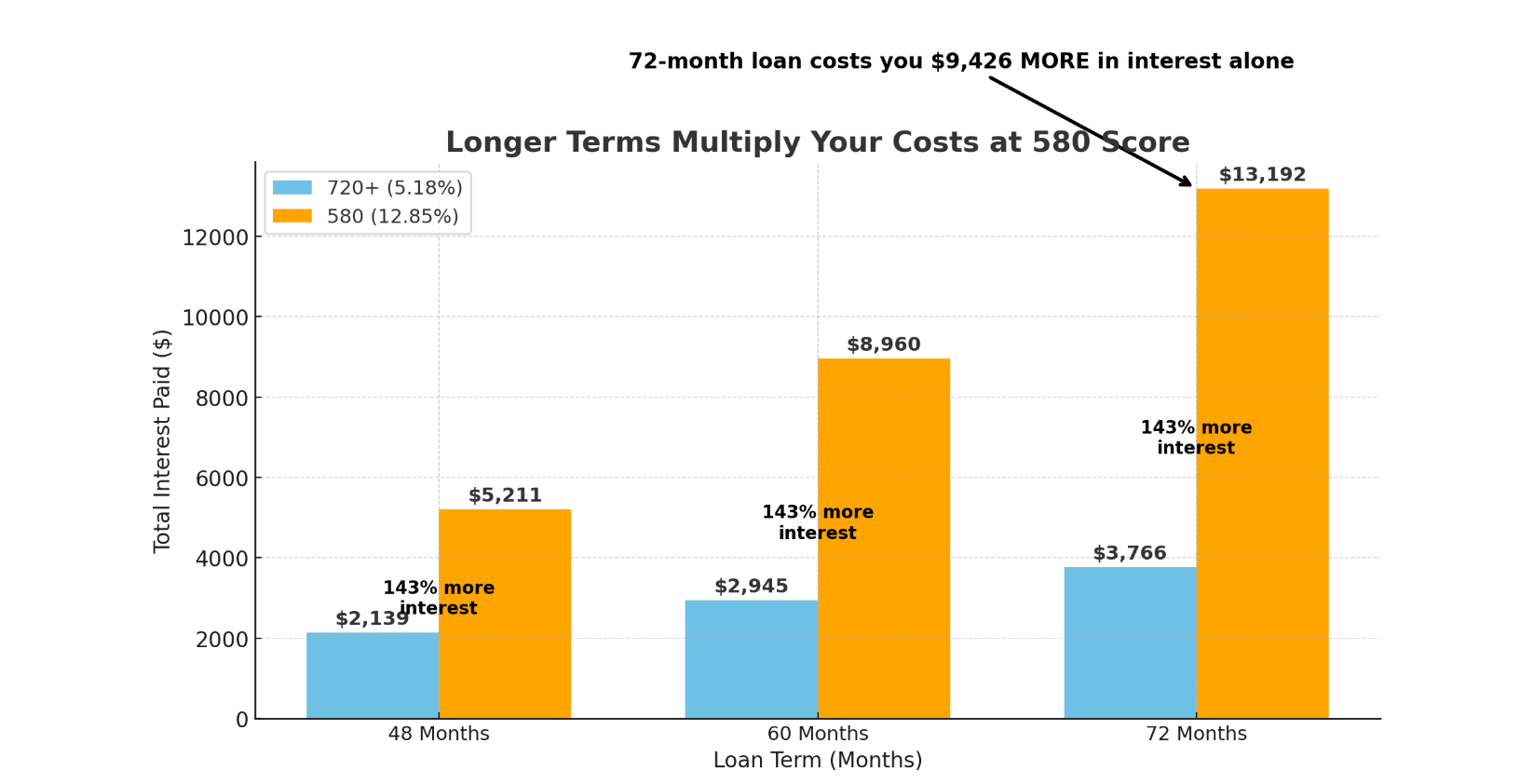 580 credit score terms