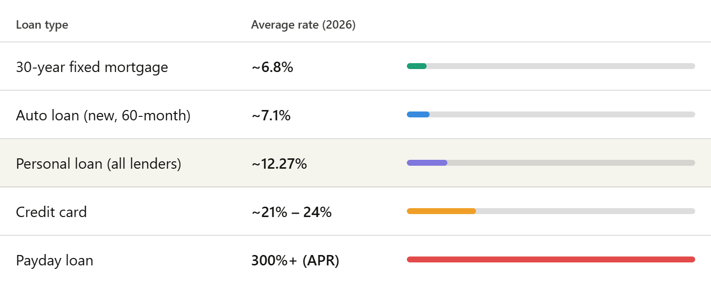 average personal loan interest rate
