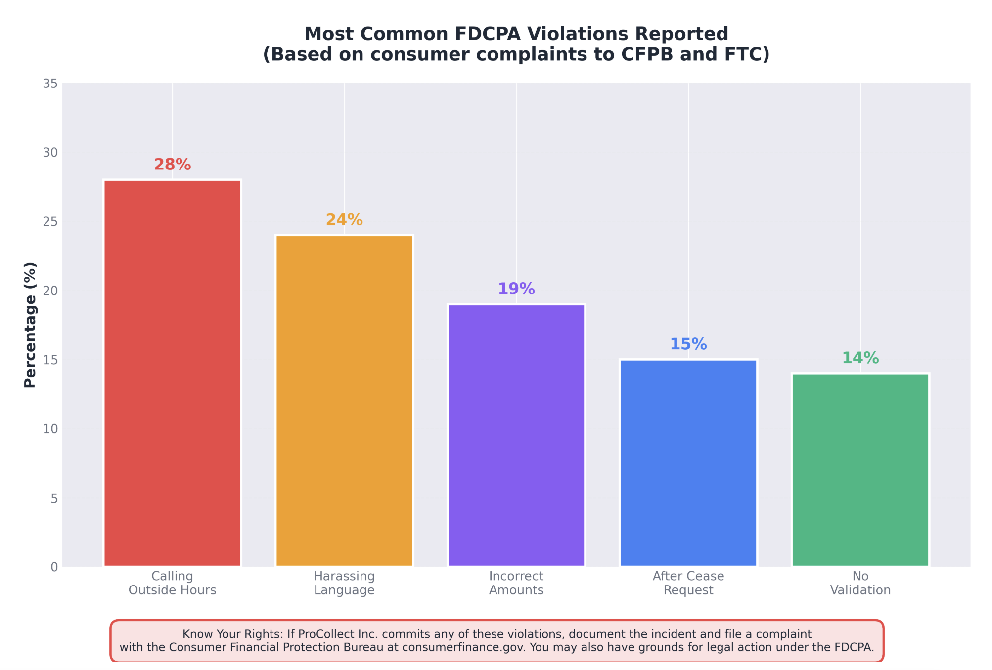 Most Common FDCPA Violations Reported with Procollect Inc.
