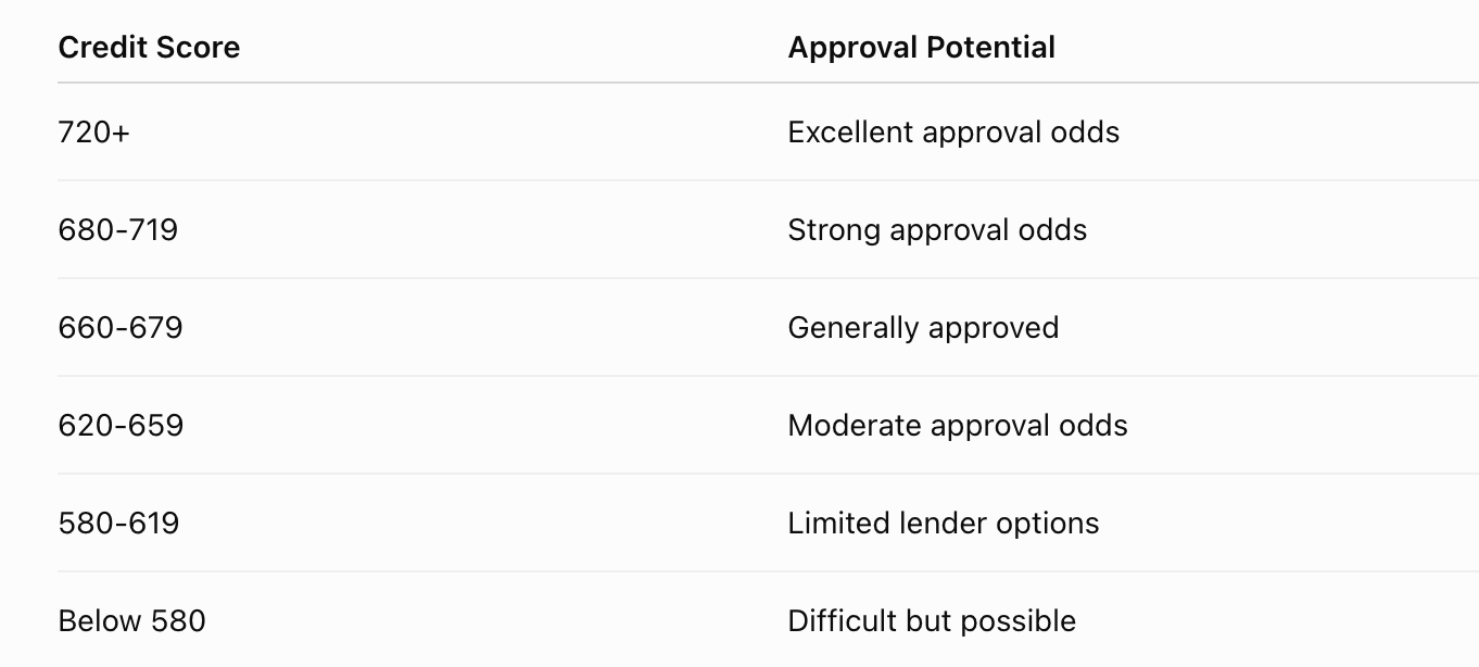 credit score ranges