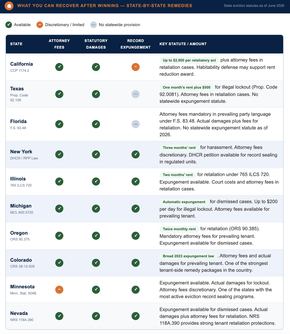 State-by-State Differences After Winning an Eviction Lawsuit