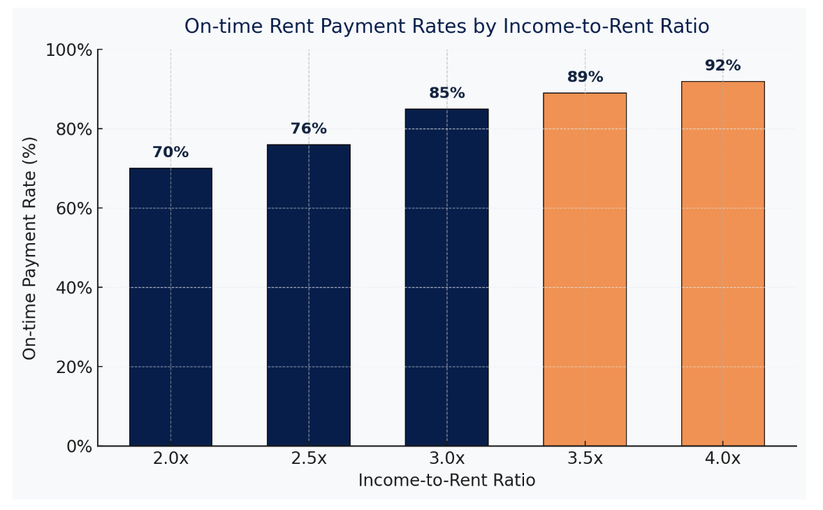 income-to-rent ratios 