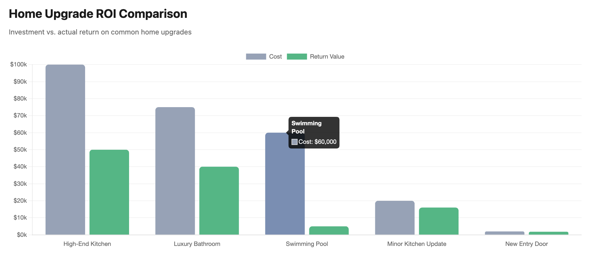 home upgrade roi comparison
