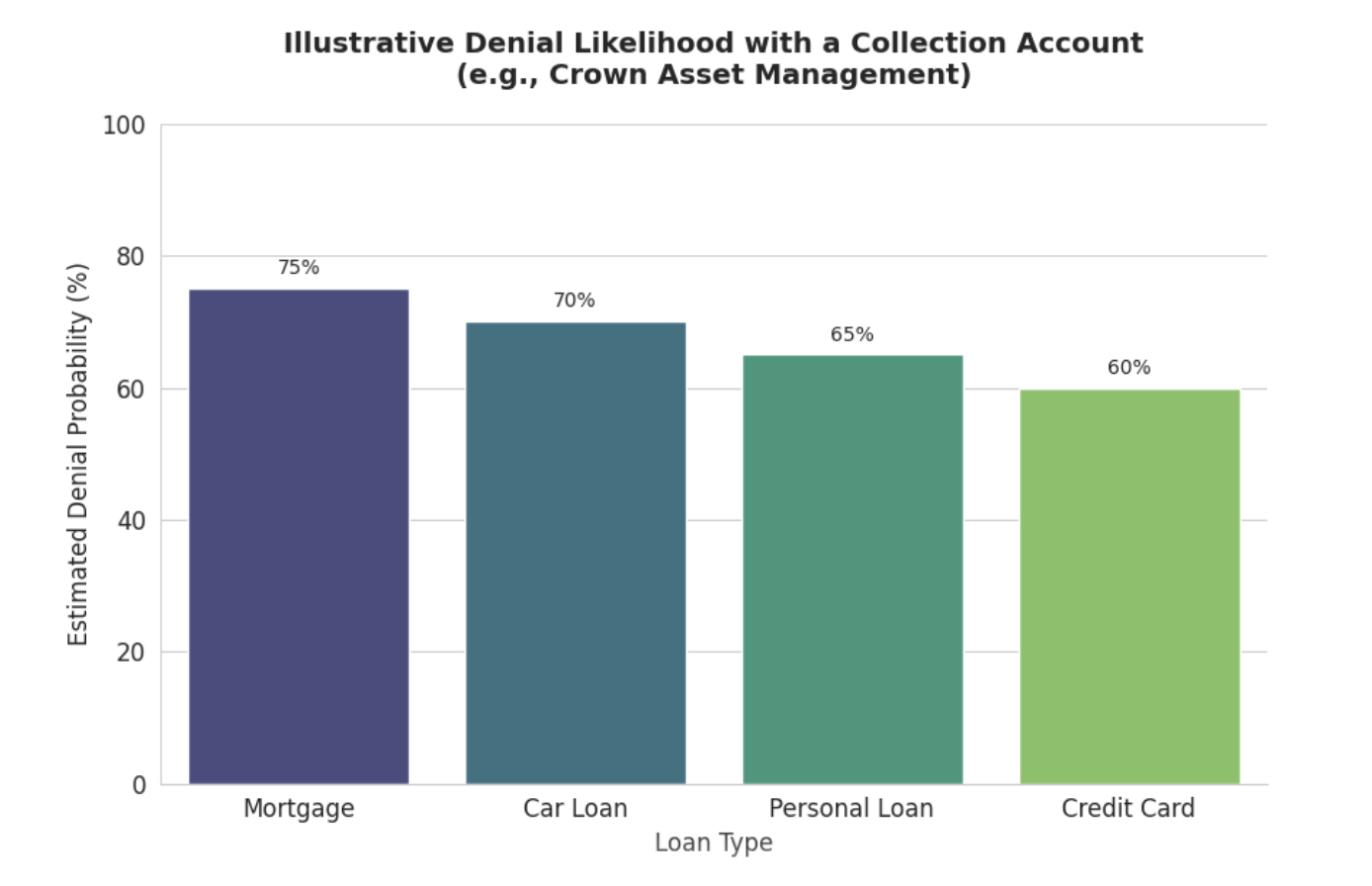 Loan denial probability if you have a collection account like Crown Asset Management.