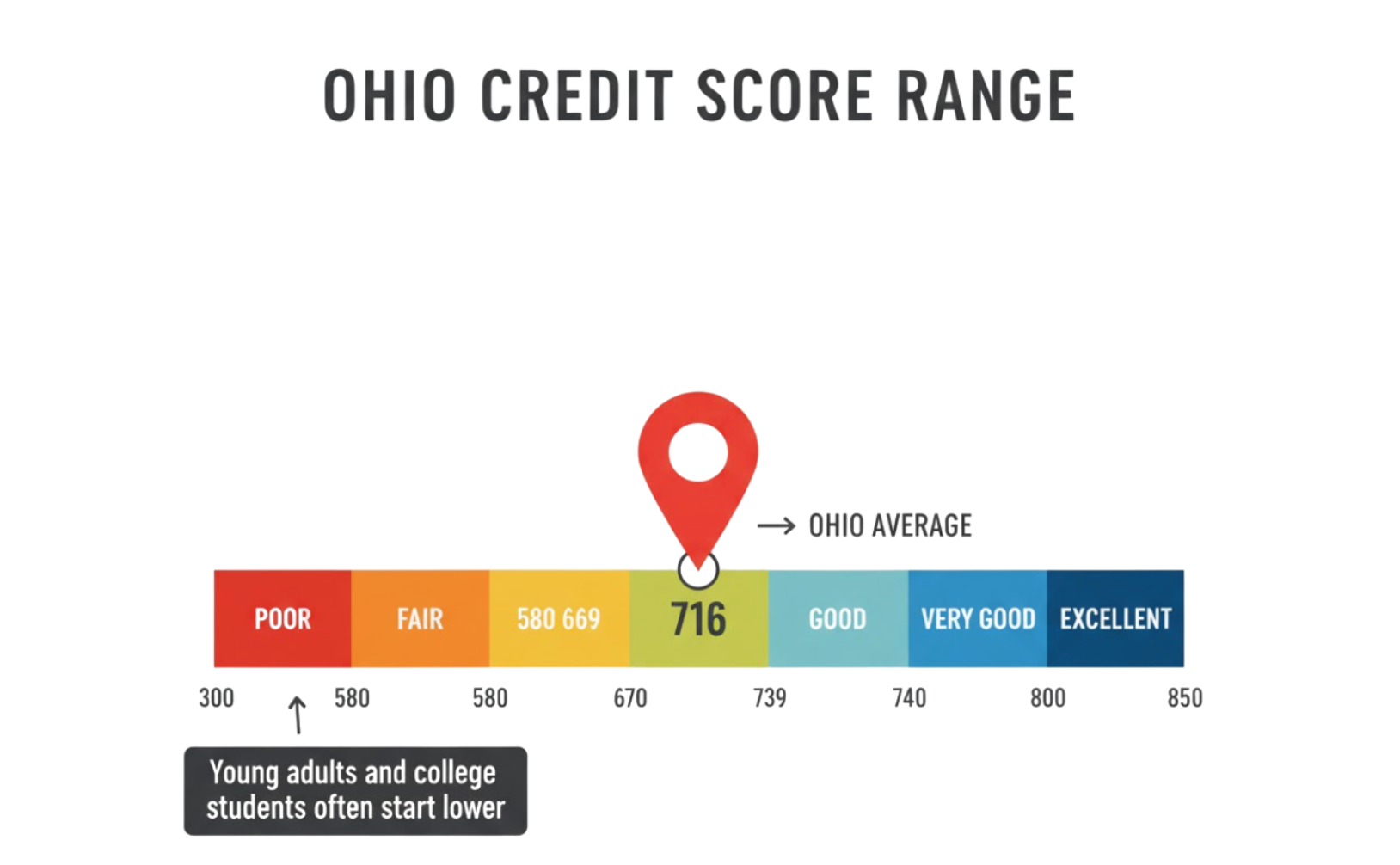 Ohio Credit Score range