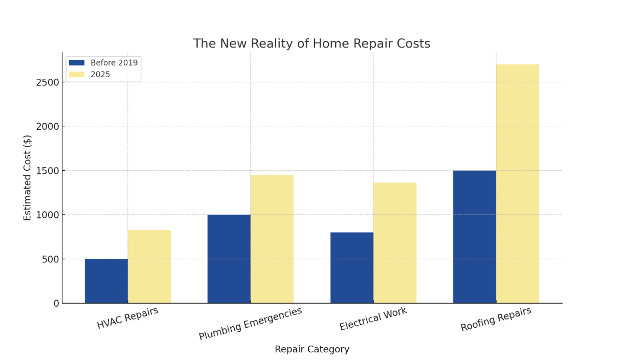 Home repair costs 2025