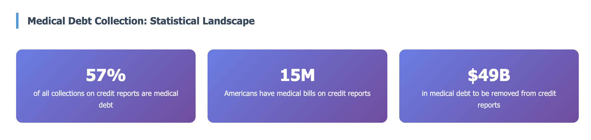 medical debt collection statistics