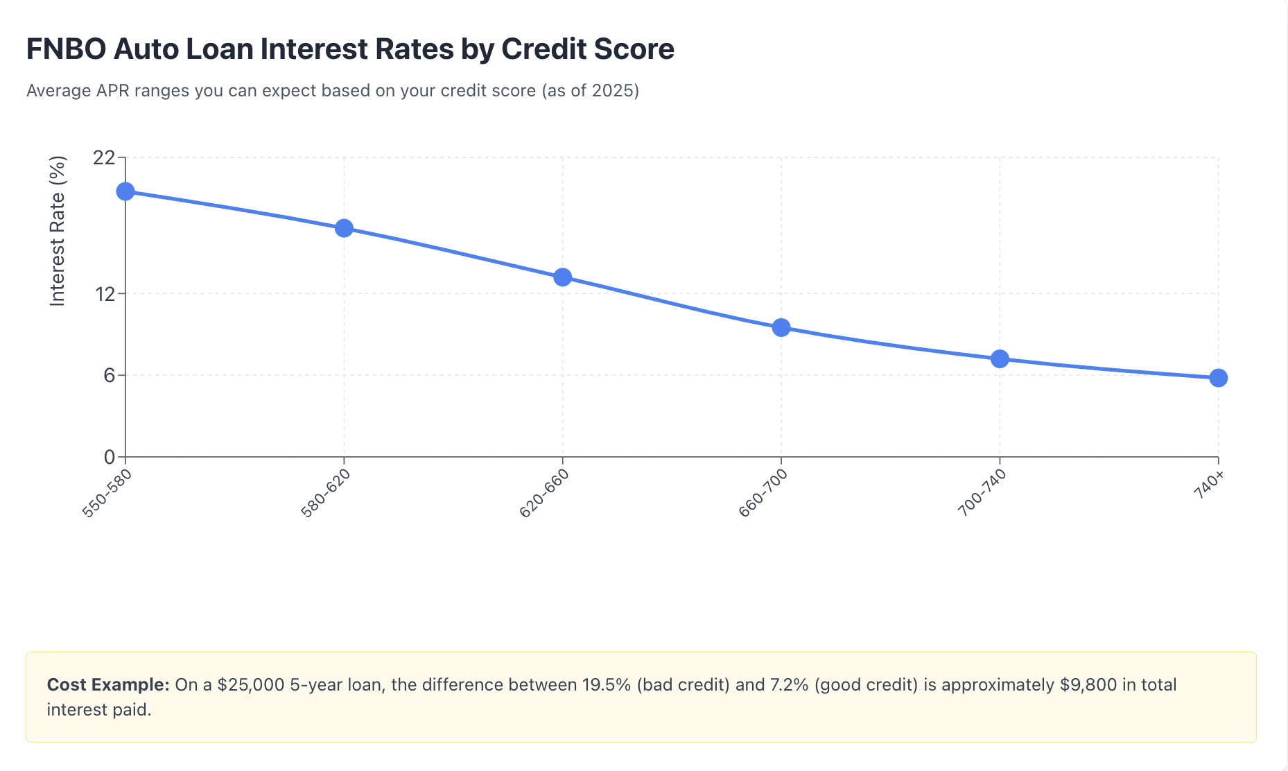 FNBO auto loan interest rate by credit score