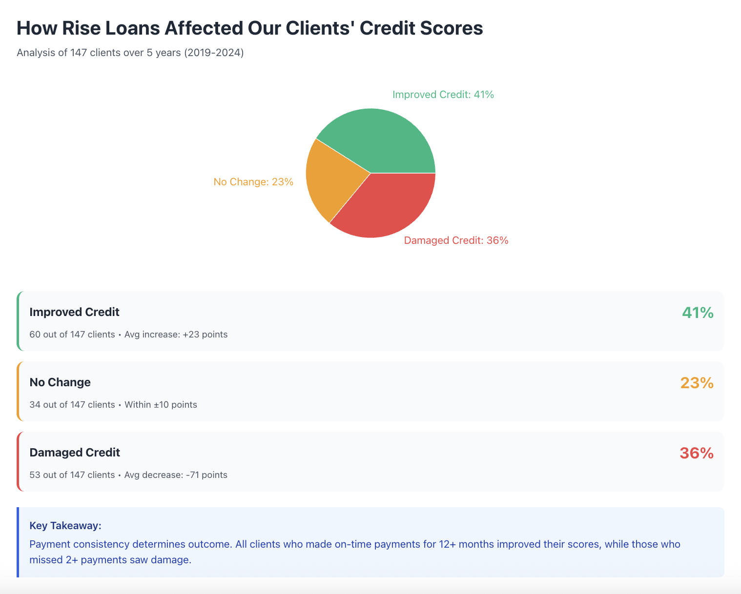 rise loans credit score impact